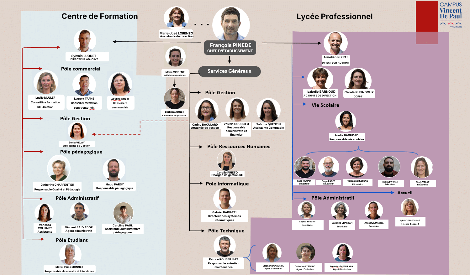 Organigramme personnel CAMPUS Lycée des métiers et Centre de Formation